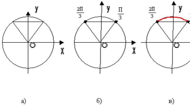 “Aralık yöntemini kullanarak trigonometrik eşitsizlikleri çözme” konulu ders planı